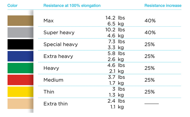 Theraband Professional Latex Resistance Bands, 6 Yard Roll